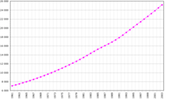 Iraq Demography